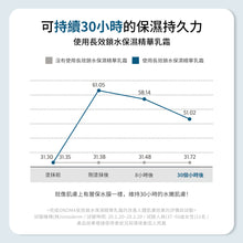 將圖片載入圖庫檢視器 ONOMA 長效鎖水保濕精華乳霜
